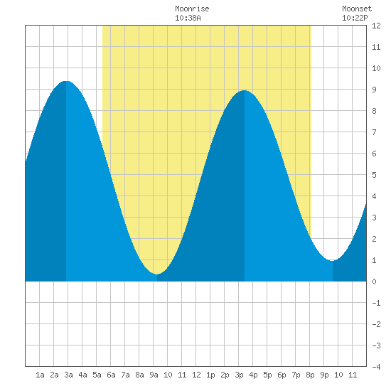 Saco River tide chart for Tuesday, July 29, 2025