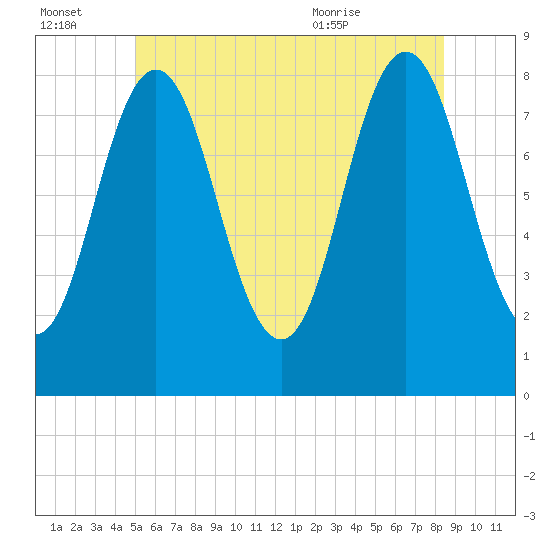 Saco River tide chart for Thursday, July 3, 2025