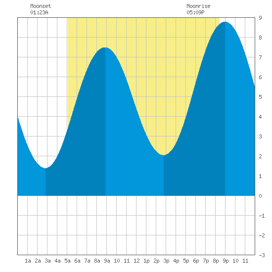 Saco River tide chart for Sunday, July 6, 2025