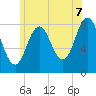 Saco River tide chart for Monday, July 7, 2025