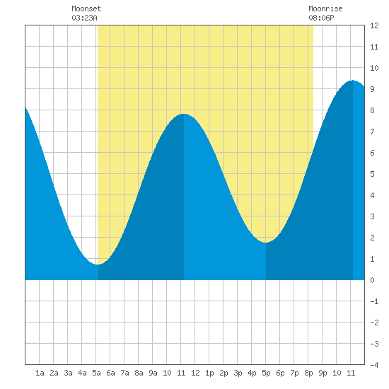 Saco River tide chart for Wednesday, July 9, 2025