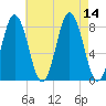Saco River tide chart for Thursday, August 14, 2025