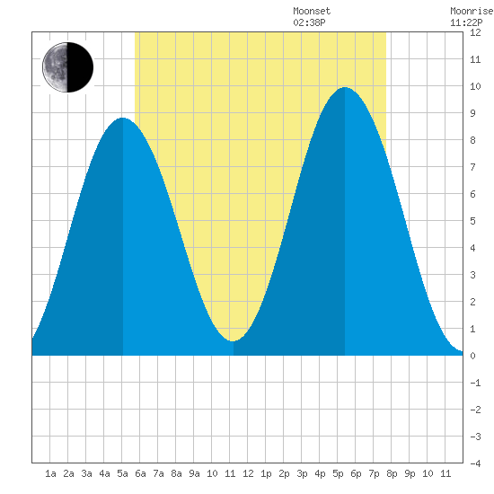 Saco River tide chart for Saturday, August 16, 2025