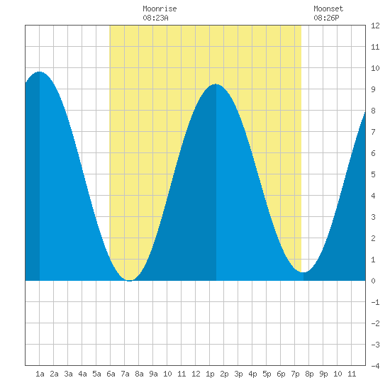 Saco River tide chart for Monday, August 25, 2025