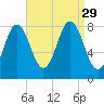 Saco River tide chart for Friday, August 29, 2025