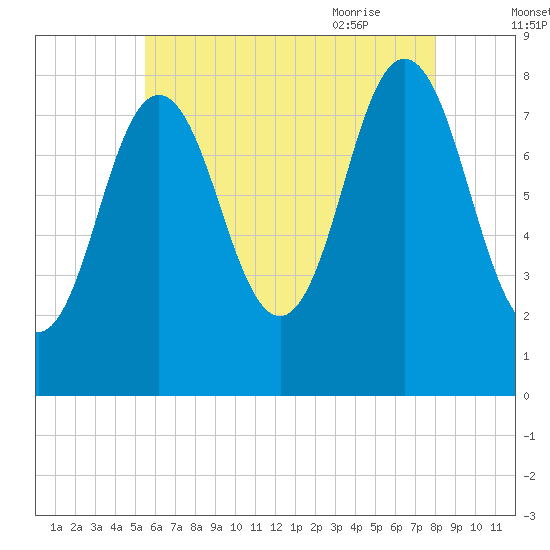 Saco River tide chart for Saturday, August 2, 2025