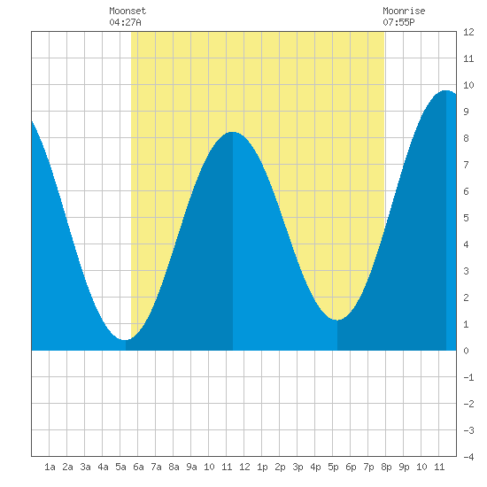 Saco River tide chart for Friday, August 8, 2025