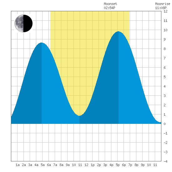 Saco River tide chart for Sunday, September 14, 2025