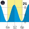 Saco River tide chart for Sunday, September 21, 2025