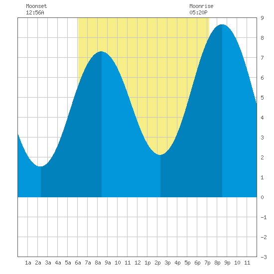 Saco River tide chart for Wednesday, September 3, 2025