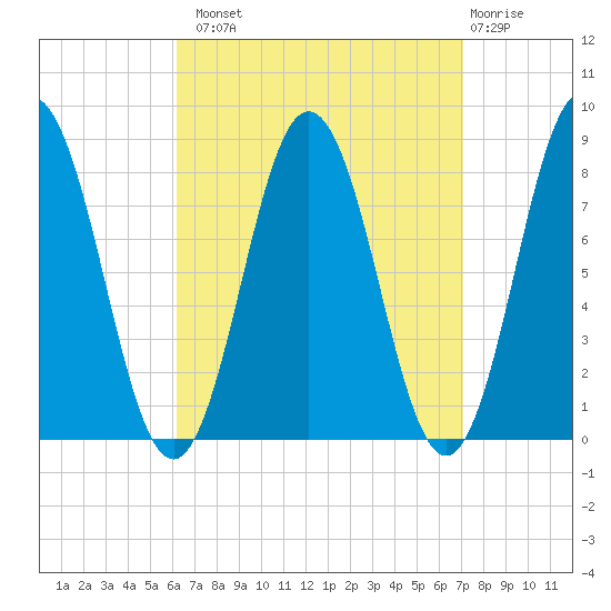 Saco River tide chart for Monday, September 8, 2025