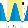 Saco River tide chart for Tuesday, September 9, 2025