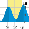 Saco River tide chart for Wednesday, October 15, 2025