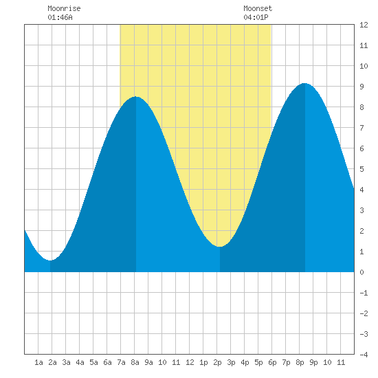 Saco River tide chart for Thursday, October 16, 2025
