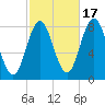 Saco River tide chart for Friday, October 17, 2025