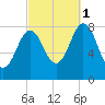 Saco River tide chart for Wednesday, October 1, 2025