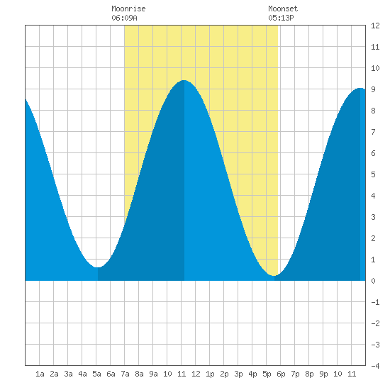 Saco River tide chart for Monday, October 20, 2025