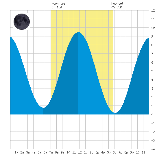 Saco River tide chart for Tuesday, October 21, 2025