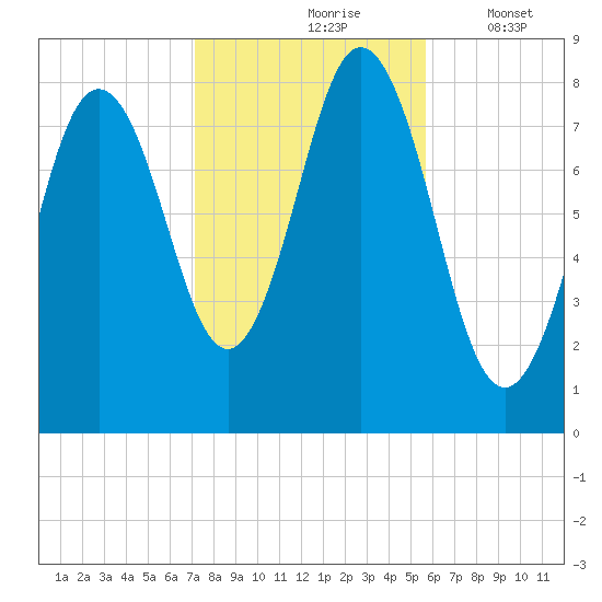 Saco River tide chart for Sunday, October 26, 2025