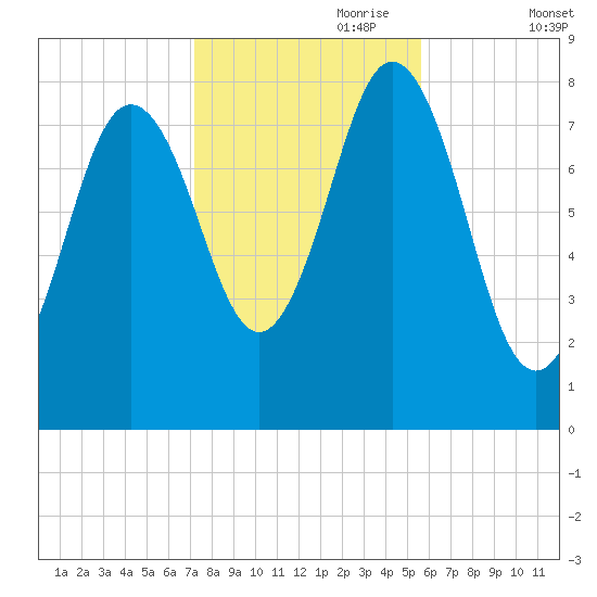 Saco River tide chart for Tuesday, October 28, 2025