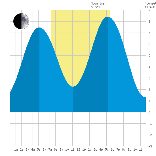 Saco River tide chart for Wednesday, October 29, 2025