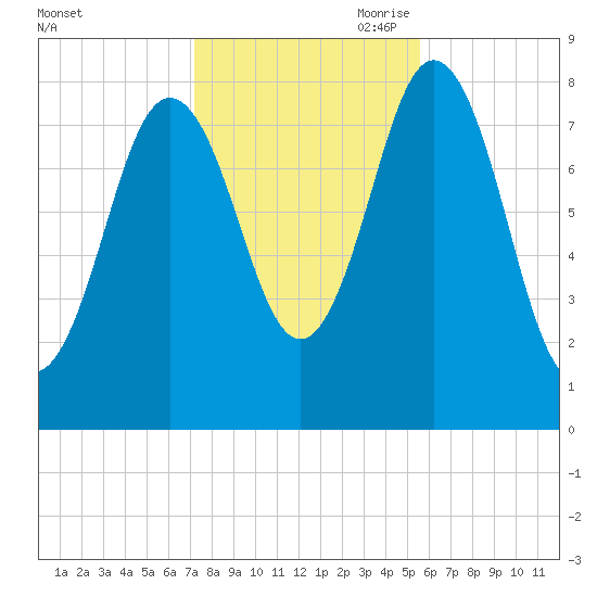 Saco River tide chart for Thursday, October 30, 2025