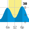 Saco River tide chart for Thursday, October 30, 2025