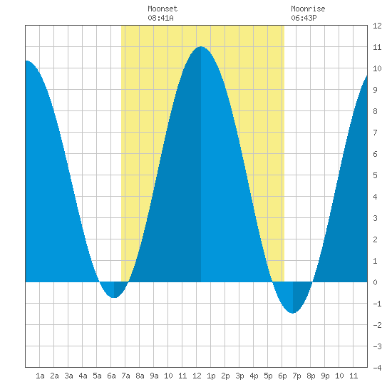 Saco River tide chart for Wednesday, October 8, 2025