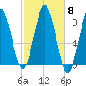 Saco River tide chart for Wednesday, October 8, 2025