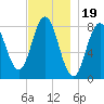 Saco River tide chart for Wednesday, November 19, 2025