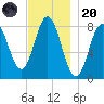 Saco River tide chart for Thursday, November 20, 2025
