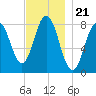 Saco River tide chart for Friday, November 21, 2025