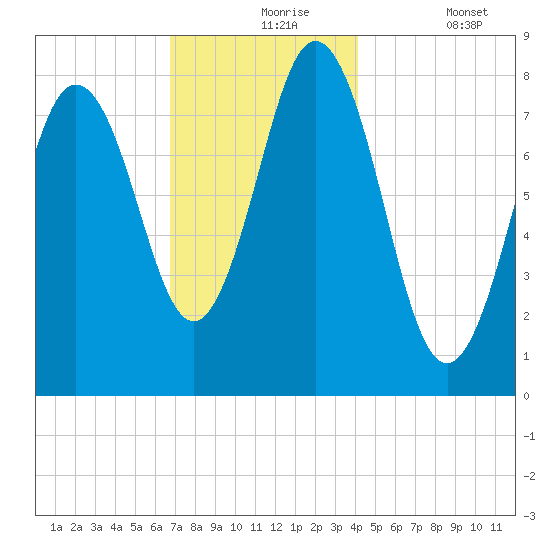 Saco River tide chart for Tuesday, November 25, 2025