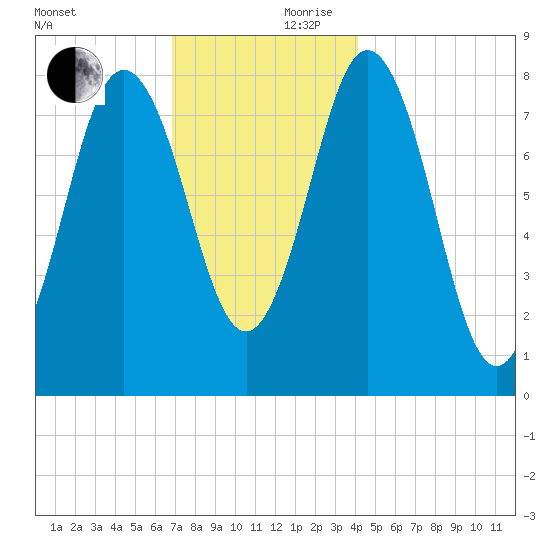 Saco River tide chart for Friday, November 28, 2025