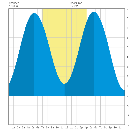 Saco River tide chart for Saturday, November 29, 2025