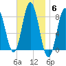 Saco River tide chart for Thursday, November 6, 2025