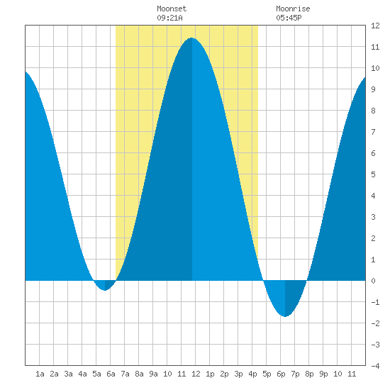 Saco River tide chart for Friday, November 7, 2025