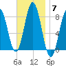 Saco River tide chart for Friday, November 7, 2025