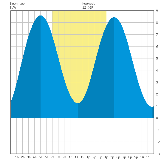 Saco River tide chart for Friday, December 12, 2025