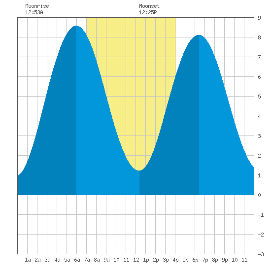 Saco River tide chart for Saturday, December 13, 2025