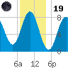Saco River tide chart for Friday, December 19, 2025