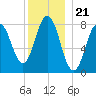 Saco River tide chart for Sunday, December 21, 2025