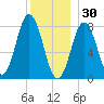 Saco River tide chart for Tuesday, December 30, 2025