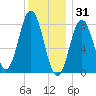 Saco River tide chart for Wednesday, December 31, 2025