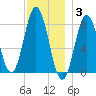 Saco River tide chart for Wednesday, December 3, 2025