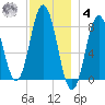 Saco River tide chart for Thursday, December 4, 2025