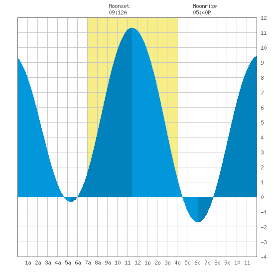 Saco River tide chart for Saturday, December 6, 2025