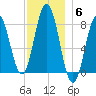 Saco River tide chart for Saturday, December 6, 2025