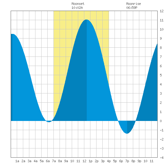 Saco River tide chart for Sunday, December 7, 2025