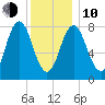 Saco River tide chart for Saturday, January 10, 2026